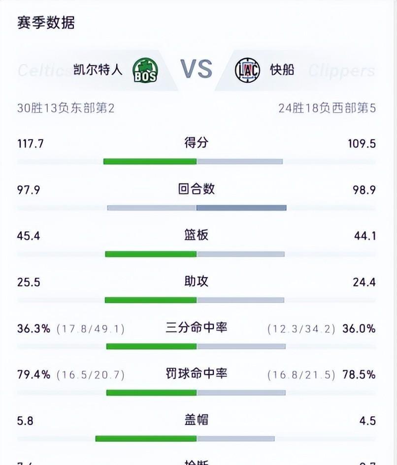 关于快船击败凯尔特人，乔治砍下35分的信息